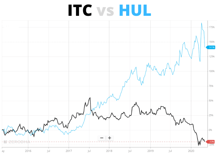 ITC Share Market Cap vs HUL Share